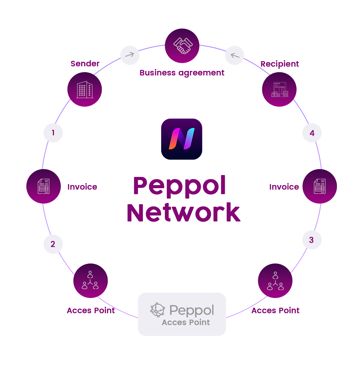 Facturation électronique Peppol