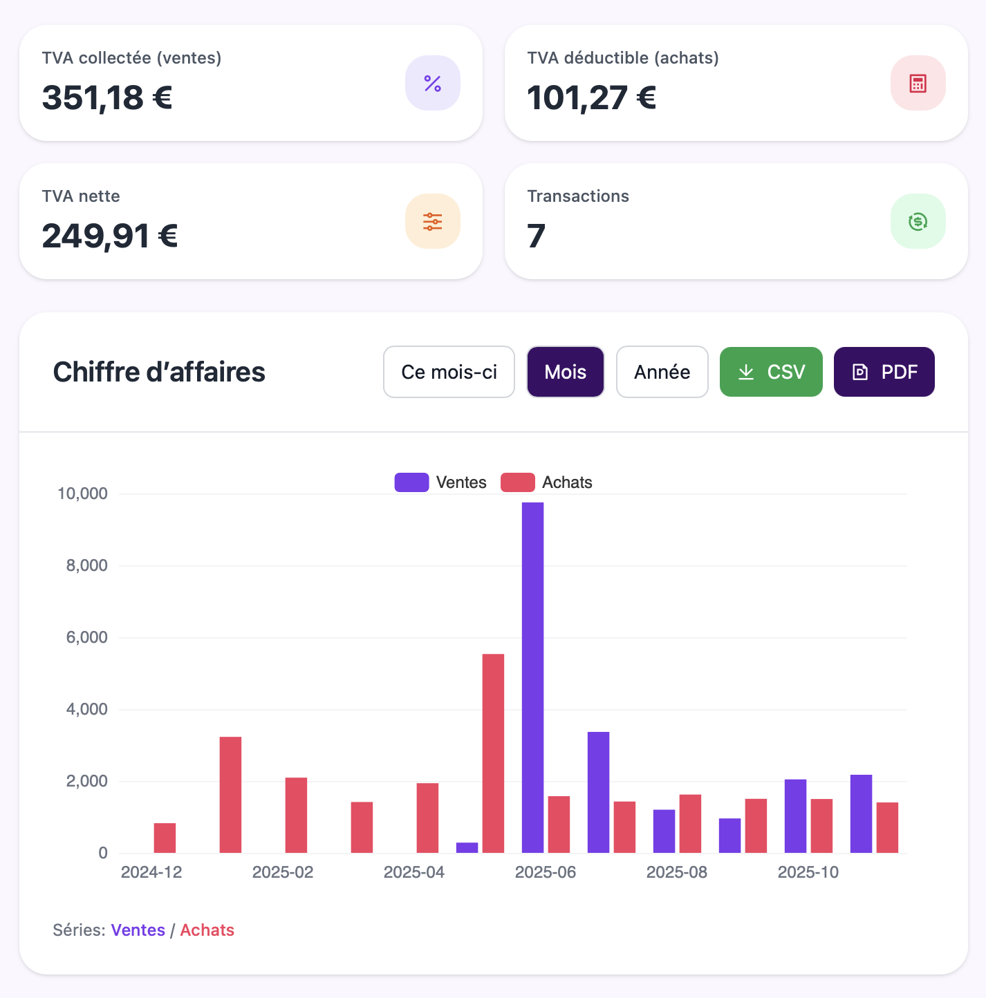 Rapports et analyses de ventes et marges avec Novadesko, tableaux de bord pour PME